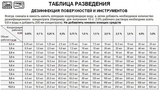таблица приготовления раствора бланидас актив