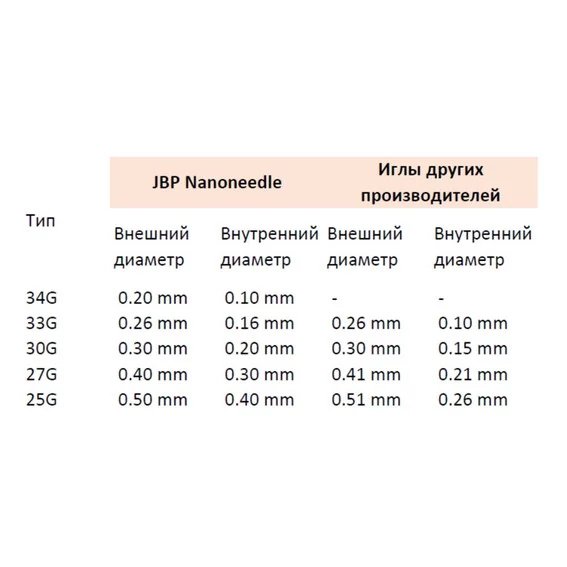Игла для мезотерапии JBP 34Gx  4мм 100 шт - Фото №5